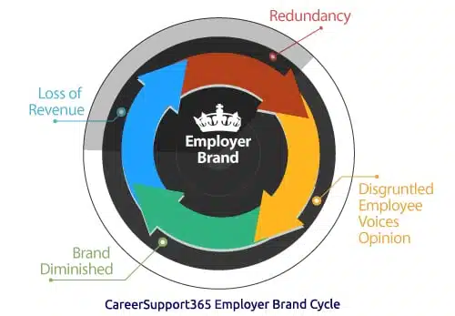CareerSupport365 Employer Brand Cycle
